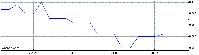 1 Month Desoto Resources Share Price Chart