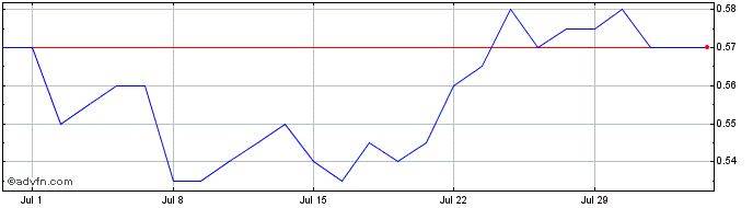 1 Month DGL Share Price Chart