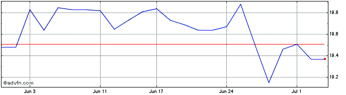 1 Month SPDR Dow Jones Global Re...  Price Chart
