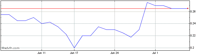 1 Month Delta Lithium Share Price Chart