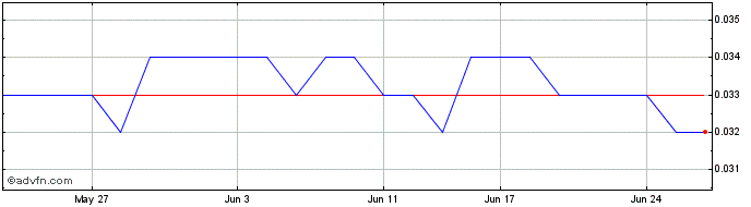 1 Month Donaco Share Price Chart