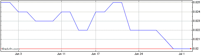 1 Month Dundas Minerals Share Price Chart