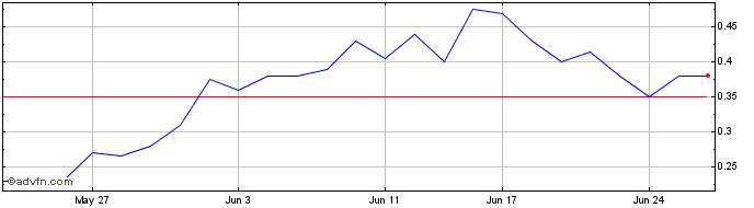 1 Month Dimerix Share Price Chart