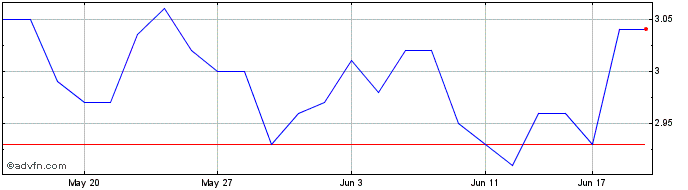 1 Month Dexus Industria REIT Share Price Chart