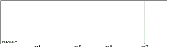 1 Month Dexus Mini L Share Price Chart