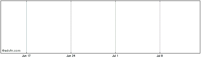 1 Month Dexus Mini S Share Price Chart