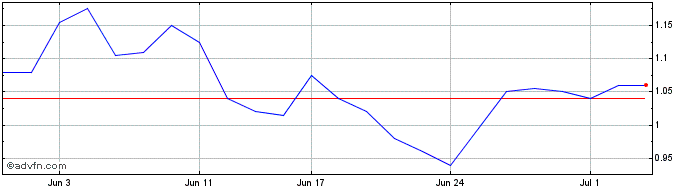 1 Month EBR Systems Share Price Chart