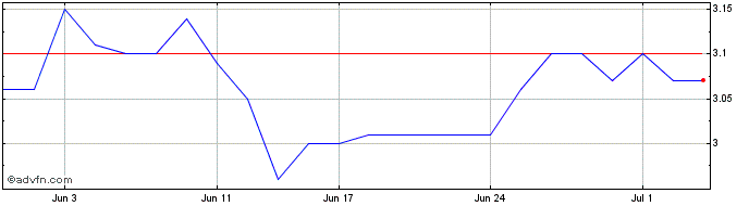 1 Month Excelsior Capital Share Price Chart