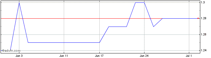1 Month ECP Emerging Growth Share Price Chart