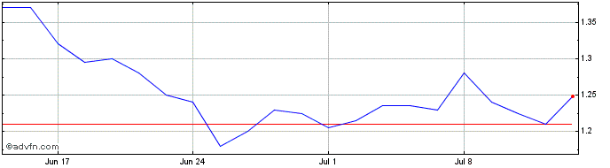 1 Month Enero Share Price Chart