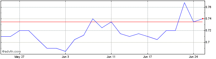 1 Month Emeco Share Price Chart