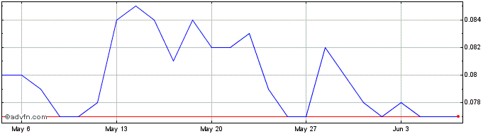 1 Month Euro Manganese Share Price Chart