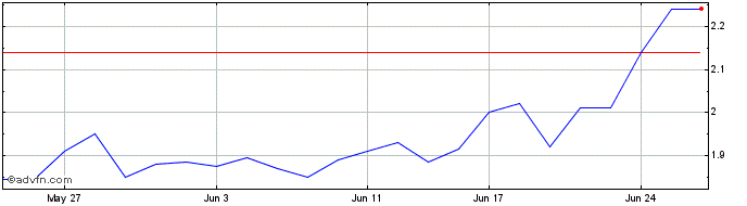 1 Month EMvision Medical Devices Share Price Chart