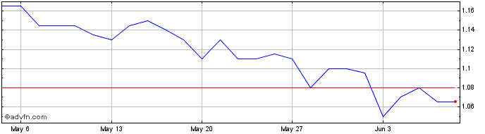 1 Month Elanor Investors Share Price Chart