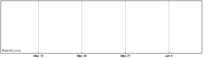 1 Month Ero Def Share Price Chart