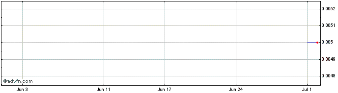 1 Month ENVIROGOLD Share Price Chart