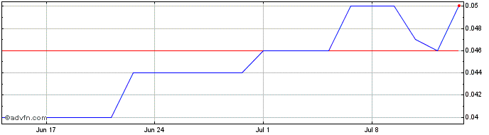 1 Month Elixir Energy Share Price Chart