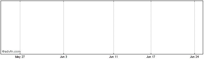1 Month Elysium Def Share Price Chart