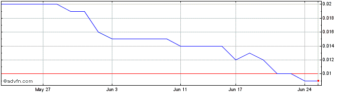 1 Month Firstwave Cloud Technology Share Price Chart