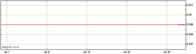 1 Month Faster Enterprises Share Price Chart