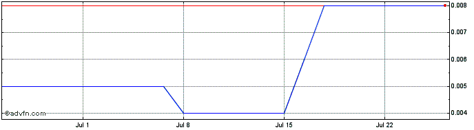 1 Month Fatfish Share Price Chart