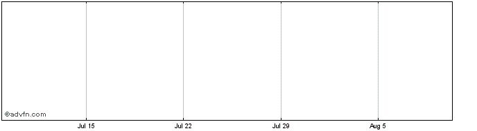 1 Month Fortescue Imini Share Price Chart