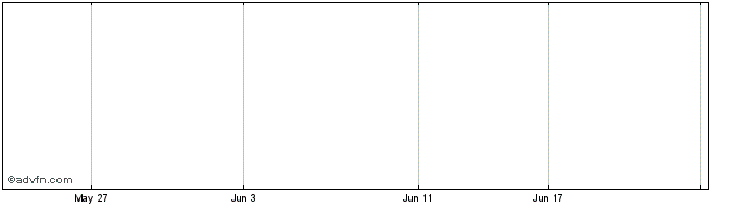 1 Month Fortescue Mini L Share Price Chart