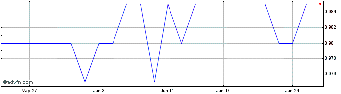 1 Month Franklin Templeton Austr...  Price Chart