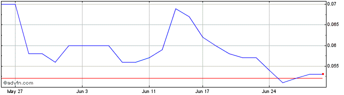 1 Month Firebrick Pharma Share Price Chart