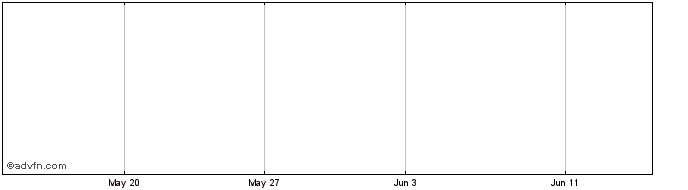1 Month Cwar A/U Mini L Share Price Chart