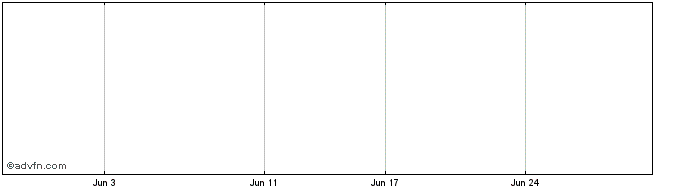 1 Month Cwar A/U Mini L Share Price Chart