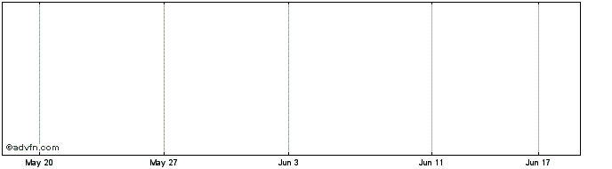 1 Month C War A/Z Mini S Share Price Chart