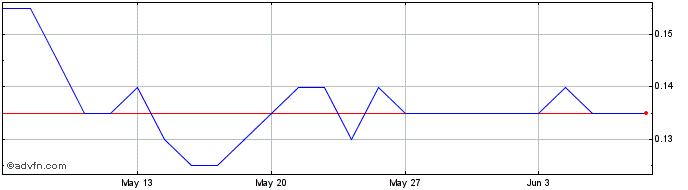 1 Month Gale Pacific Share Price Chart