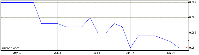 1 Month Globe Metals and Mining Share Price Chart