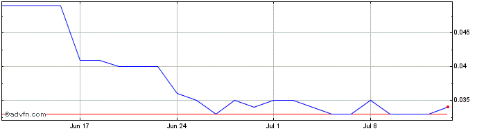 1 Month Golden Deeps Share Price Chart