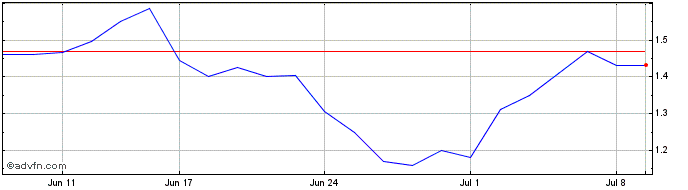 1 Month Gold Hydrogen Share Price Chart