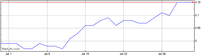 1 Month Perpetual Investment Man...  Price Chart