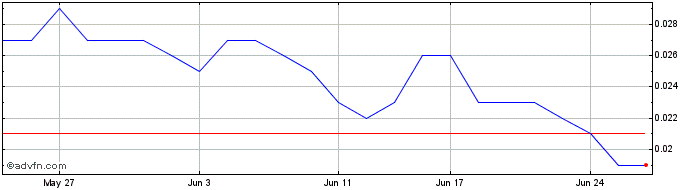 1 Month Galilee Energy Share Price Chart