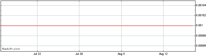 1 Month Galilee Energy Share Price Chart