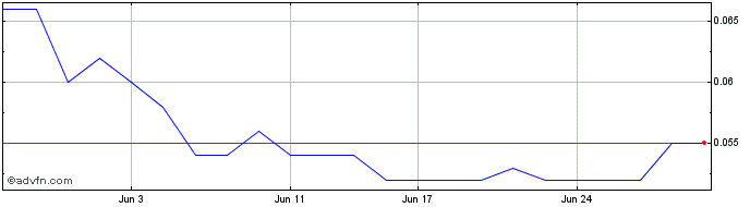 1 Month Galan Lithium Share Price Chart