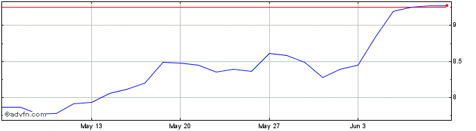 1 Month Graincorp Share Price Chart