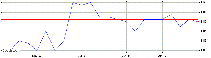 1 Month GenusPlus Share Price Chart