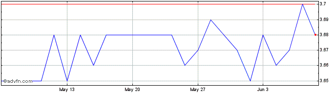 1 Month Schroder Investment Mana...  Price Chart