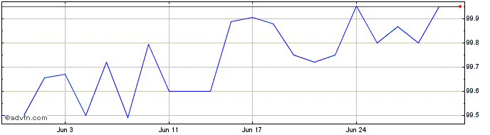 1 Month Commonwealth of Australia  Price Chart