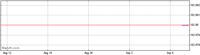 1 Month Australian Government Tr...  Price Chart