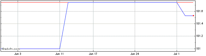 1 Month Australian Government Tr...  Price Chart