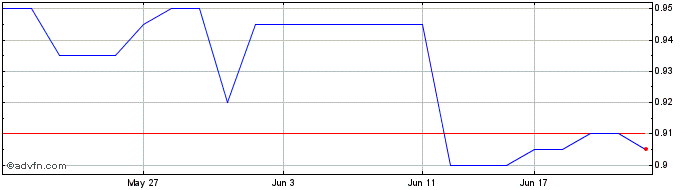 1 Month H&G High Conviction Share Price Chart