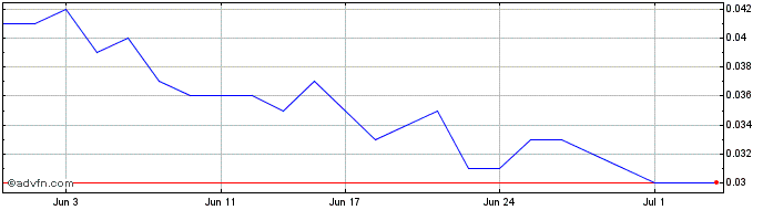 1 Month Helios Energy Share Price Chart