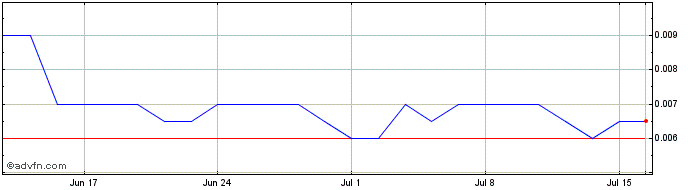 1 Month Hartshead Resources NL Share Price Chart