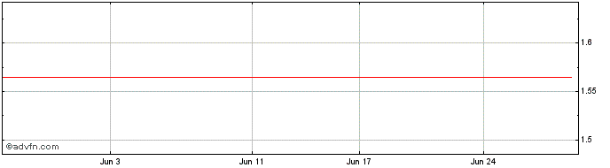 1 Month Healius Share Price Chart